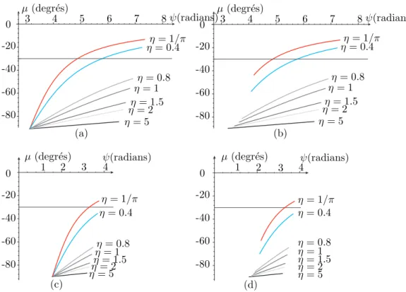 Fig. 13 – Influence du param`etre η sur l’angle de pression µ (en degr´es), avec p = 50 mm et a = 10 mm, pour (a) une came avec un seul lobe ; (b) deux cames avec un seul lobe ; (c) une came avec deux lobes ; et (d) deux cames avec deux lobes