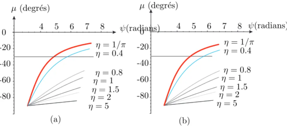 Fig. 14 – Influence du param`etre a sur l’angle de pression µ (en degr´es), pour deux cames avec un seul lobe, avec p = 50 mm et (a) a = 10 mm et (b) a = 25 mm