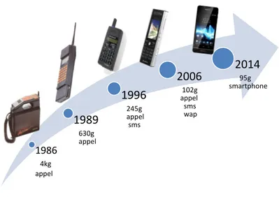 Figure 1.2: Evolution du poids et des fonctionnalités des téléphones por- por-tables.