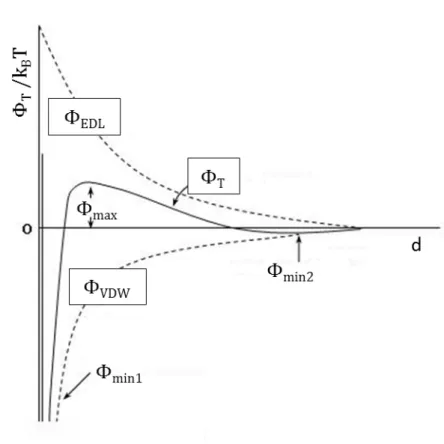 Figure 1.14: Profil de l’énergie potentielle totale entre deux surfaces selon la théorie DLVO