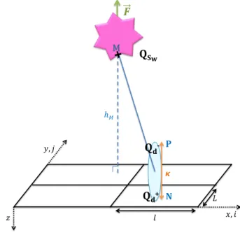 Figure 3.3: Schéma de l’interaction entre un objet chargé et une surface de dipôles.
