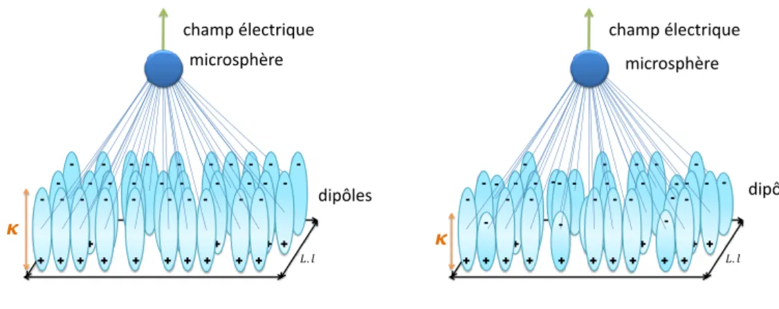 Figure 3.6: Schéma de l’interaction sphère/surface selon le principe de la double couche et de la triple couche électrique.