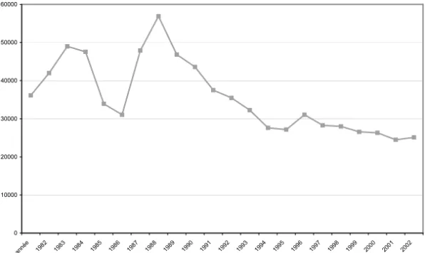 Fig. 4 La baisse du prix relatif de la viande bovine (en pesos constants 2005/tonne) The fall in relative price of beef meat (in constant pesos 2005/tonne)