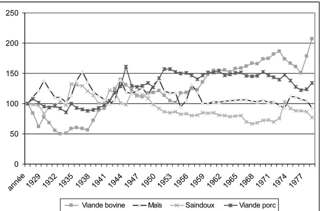 Fig. 1 Évolution des rapports de prix viande bovine/viande porcine/maïs au Mexique 1927-1978 (monnaie cot., indice 100 en 1927)