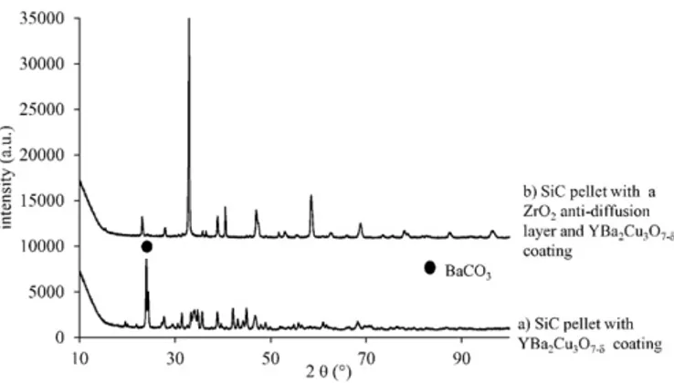 Fig. 5. XRD pattern of YBa 2 Cu 3 O 7-δ coating on SiC pellets with or without a ZrO 2 anti-dif- anti-dif-fusion layer.