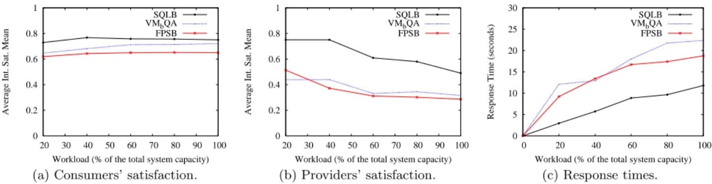 Figure 2: (a-b) participants’ satisfaction results and (c) ensured response times, for different workloads.
