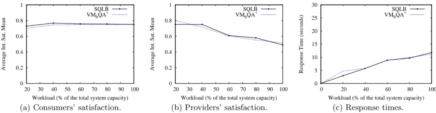 Figure 3: (a-b) participants’ satisfaction results and (c) ensured response times, for different workloads.