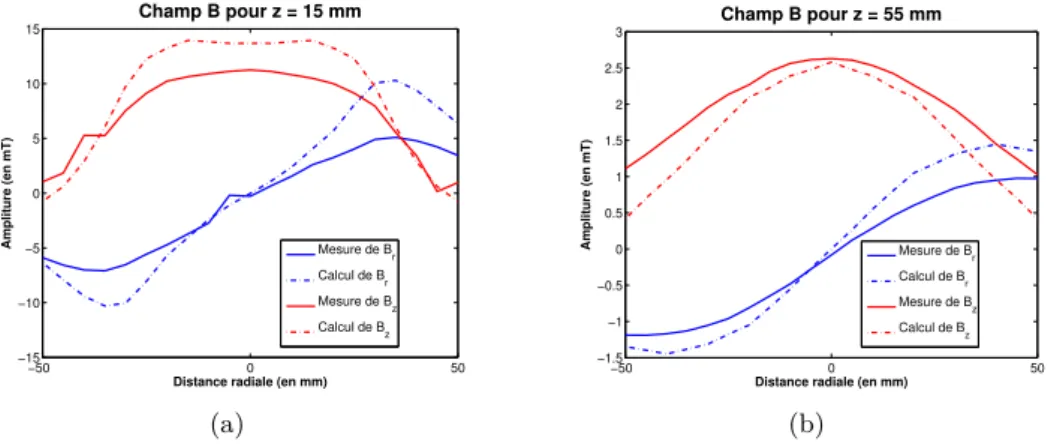 Figure 2.9 – Courbes B z et B r pour une distance axiale z donnée. Champ mesuré, et calculé par la méthode des éléments finis.