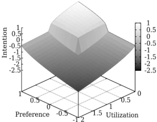 Figure 1: Tradeoff between preference and utilization for getting intention.