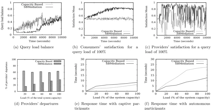 Figure 2: Satisfaction and performance results.