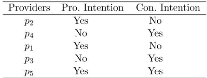 Table 1: Relevant providers to perform s x ’s query.