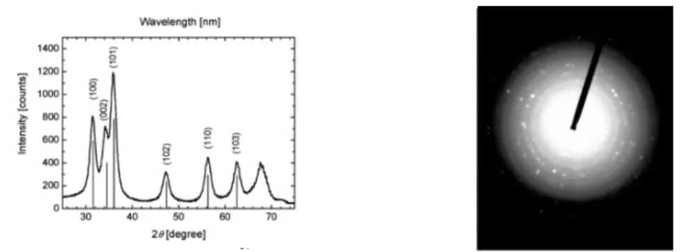 Figure 4.1 – Left: Powder XRD pattern of ZnO nanocrystals. Figure adopted from reference [50]