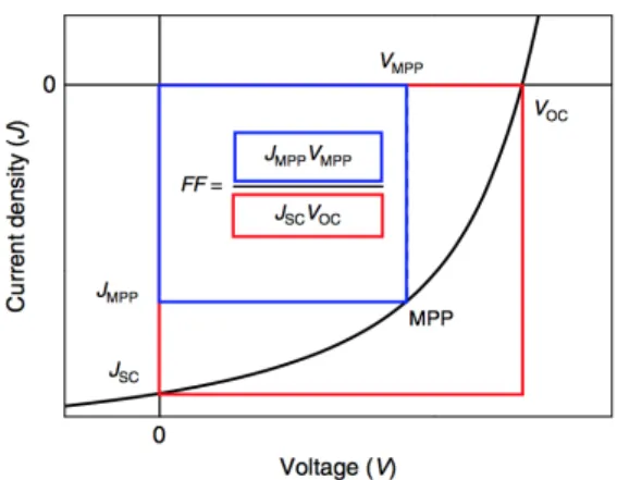 Figure 4.9 – JV characteristic of a photovoltaic cell. Figure adopted from reference [79].