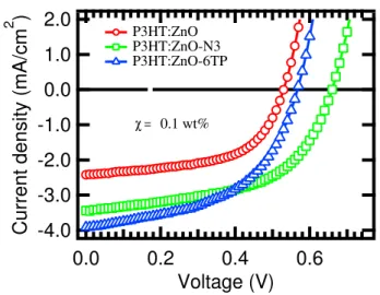 Figure 4.10 – Current density-voltage characteristics of hybrid photovoltaic cells based on P3HT: ZnO, with and without N3 and 6TP interface modifiers under solar  illumina-tion intensity of ⇠ 100 mW/cm 2 .