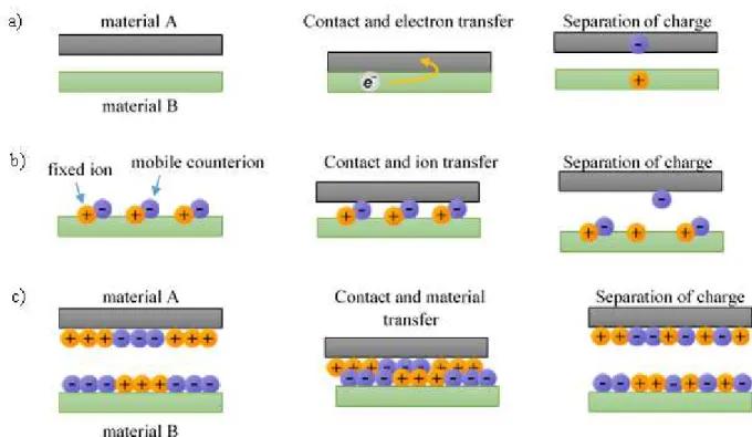 Figure I-7. Contact charging mechanism; a) electron transfer; b) ion transfer; c) material transfer  [44,45] 