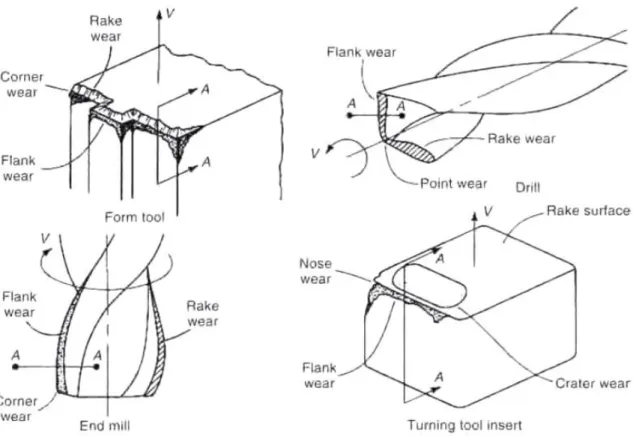Figure I-12. Typical surfaces wear of common tools due to friction [3]. 