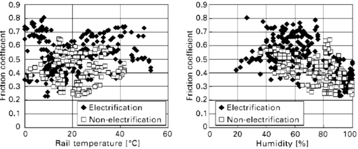 Figure I-16. Relation between friction coefficient and electrification of wheel-rail contact [101]
