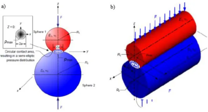 Figure I-18. Models of Hertzian contact a) between two spheres and b) between two cylinders  with parallel axes [104]