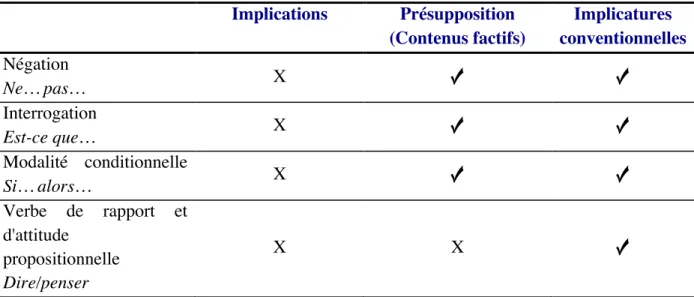 Tableau VIII : Propriétés des différents types de contenus par rapport à la projection 
