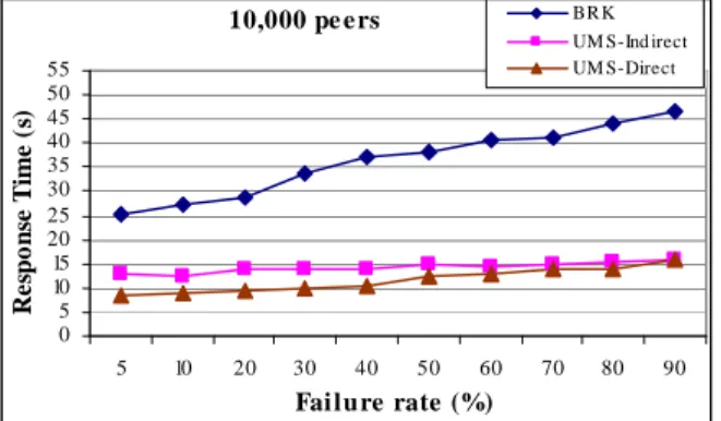 Figure  11  shows  how  response time  evolves when increasing the  fail  rate,  with the other parameters set as  in  Table 1