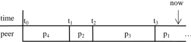 Figure 1. Example of peers’ responsibilities 