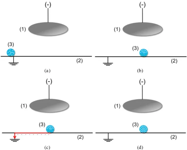 Figure I-1 : Représentation schématique de l'induction électrostatique. (a) Particule conductrice initialement  neutre ; (b) Particule conductrice polarisée sous l’action du champ électrique ; (c) Ecoulement des charges  négatives vers la terre ; (d) Pa rt
