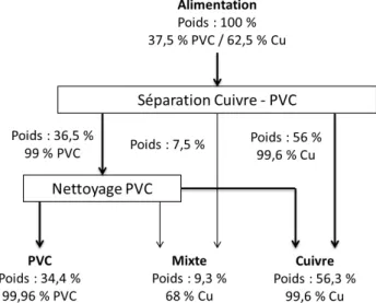 Figure I-24 : Flux de traitement pour le recyclage du cuivre et du PVC issus de granules de DEEE