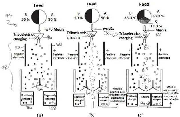 Figure I-32 : Ajout d'un média dans un mélange traité par un séparateur électrostatique à chute libre [136] 