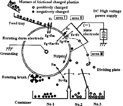 Figure I-35 : Principe de fonctionnement d'un séparateur triboélectrostatique à tambour [ 138] 