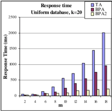 Figure  5.  Response  time  vs.  number  of  lists over uniform database 