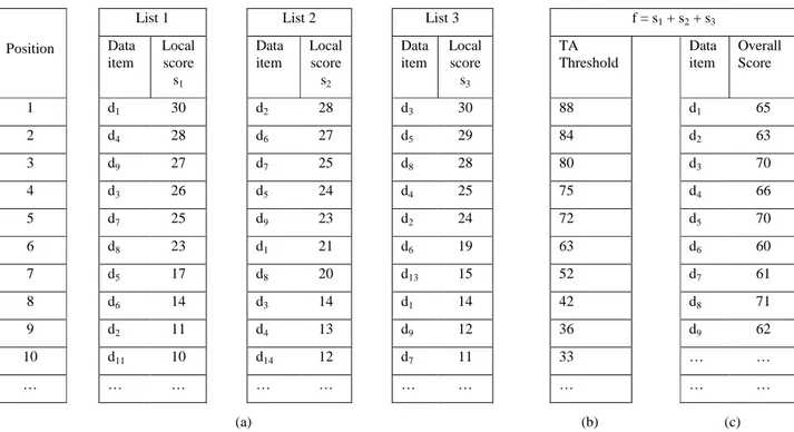 Figure 1. Example database. a) 3 sorted lists. b) TA threshold at positions 1 to 10. c) The overall score of each data item