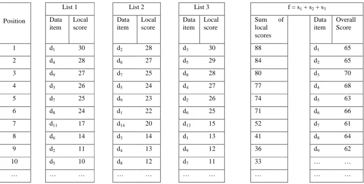 Figure 2. Example database over which the number of accesses to the lists done by BPA2 is about 1/(m-1) that of BPA