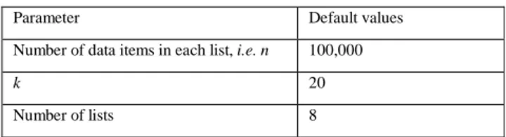 Table 1. Default setting of experimental parameters 