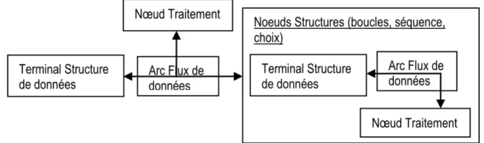 Figure 3 : Schéma méthode graphique flot de données Terminal Structure 