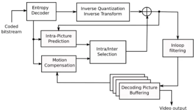Fig. 1: Simplified diagram of an HEVC decoder.