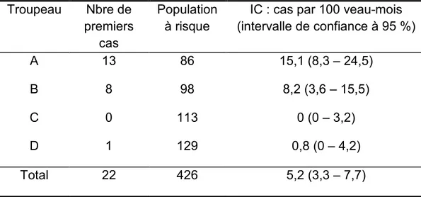 Tableau IV : Incidence cumulée des génisses diagnostiquées excrétrices nasales de   M