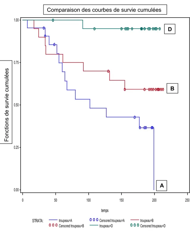 Figure 2 : Comparaison des courbes de survie cumulées (selon la méthode de Kaplan- Kaplan-Meier) de la vitesse de survenue de la première excrétion nasale chez les génisses dans  les 3 troupeaux A, B et D