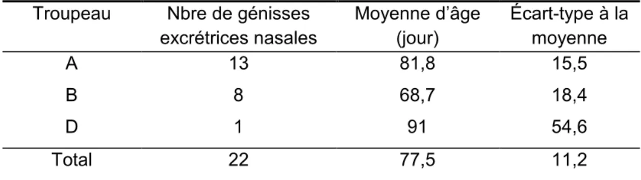 Tableau V  :  Âge moyen en jour de survenue de la première excrétion nasale des 