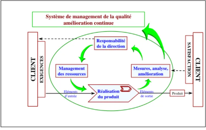 Fig. 2.  Approche processus de l’ISO 9001 version 2008 