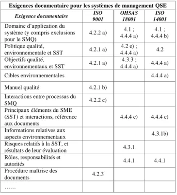 TABLE IV.   E XIGENCES DE DOCUMENTATION  ( EXTRAIT )  Exigences documentaire pour les systèmes de management QSE 