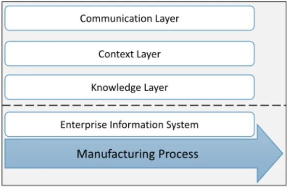 Fig. 1. Conceptual architecture of the Digital Factory Assistant 