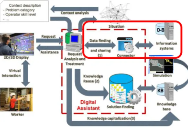Fig. 2. Functional architecture of the digital factory assistant   