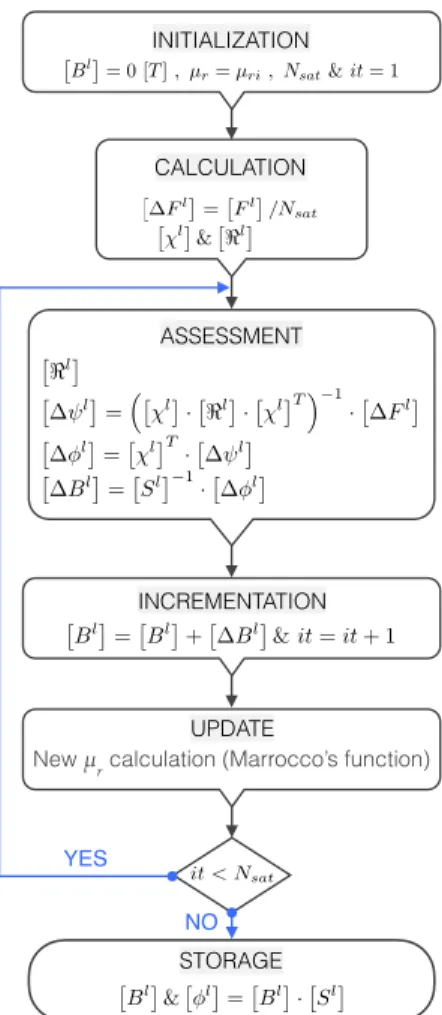 Fig. 2. Organigramme de résolution du CME adaptatif non-linéaire généralisé [36].