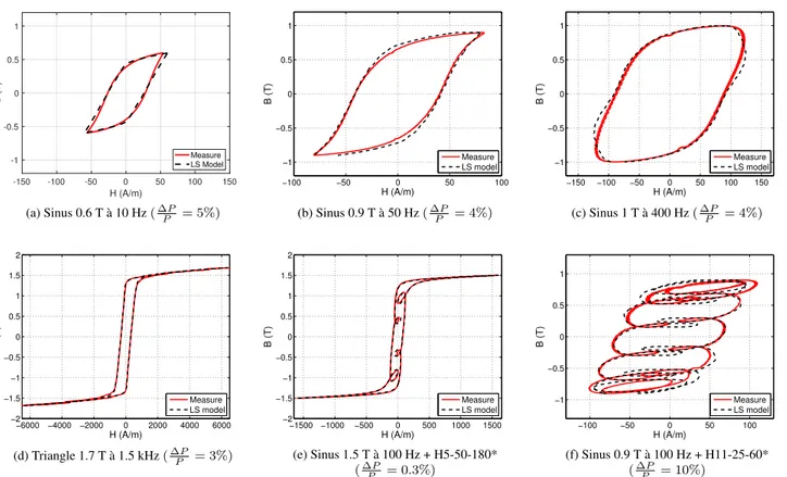 Fig. 5. Estimation des pertes magnétiques dans les systèmes électromagnétiques dans Flux TM .