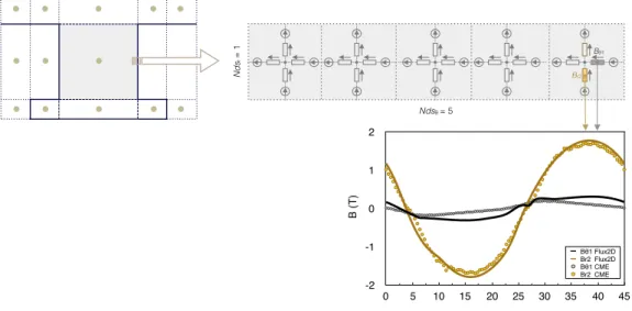 Fig. 11. Formes d’ondes B(t) : CME vs Flux2D (cas de la discrétisation moyenne).