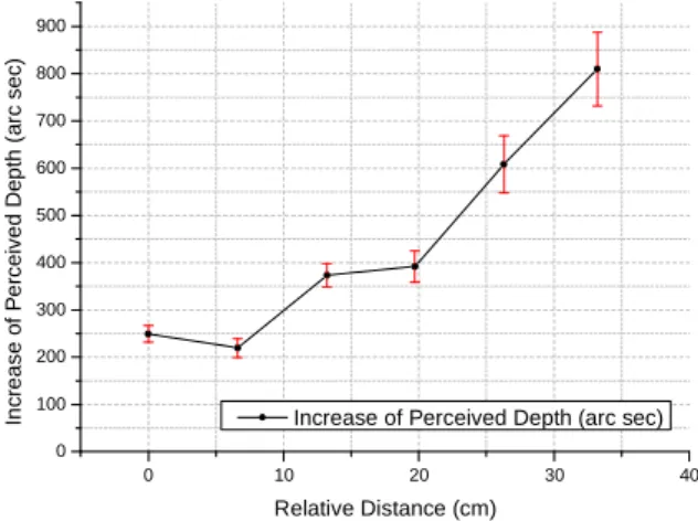 Figure 3.   Results from the experiment shows the increase of perceived depth  as a function of relative distance