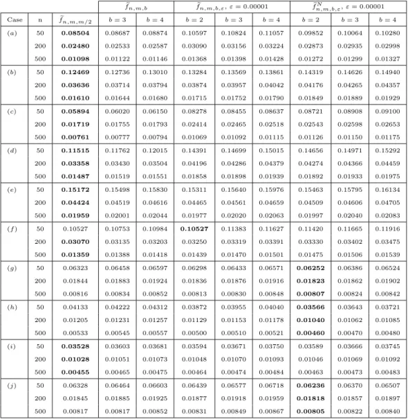 Table 3.2 – The average integrated squared error (ISE) of Leblanc estimator’s f e n,m,m/2 and the three estimators introduced by Kakizawa : f e n,m,m/b with b = 3,4, f e n,m,b,ε and f e n,m,b,εN with b = 2, 3, 4 and ε = 0.00001.