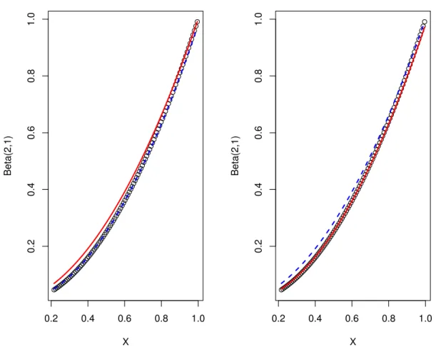 Figure 2.1 – Qualitative comparison between the estimator F e n deﬁned in (2.1.3) (dashed blue line) and the proposed distribution estimator (2.1.2) with stepsize (γ n ) = ([2/3 + 0.05]n − 1 ) (solid red line), for 500 samples respectively of size 50 (left
