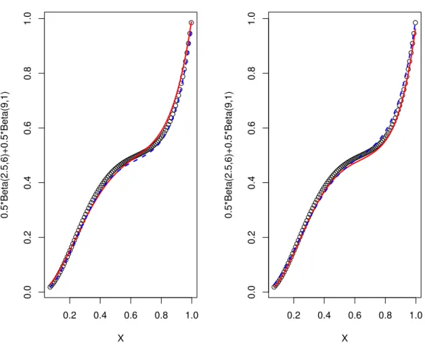 Figure 2.2 – Qualitative comparison between the estimator F e n deﬁned in (2.1.3) (dashed blue line) and the proposed distribution estimator (2.1.2) with stepsize (γ n ) = ([2/3 + 0.02]n − 1 ) (solid red line), for 500 samples respectively of size 50 (left