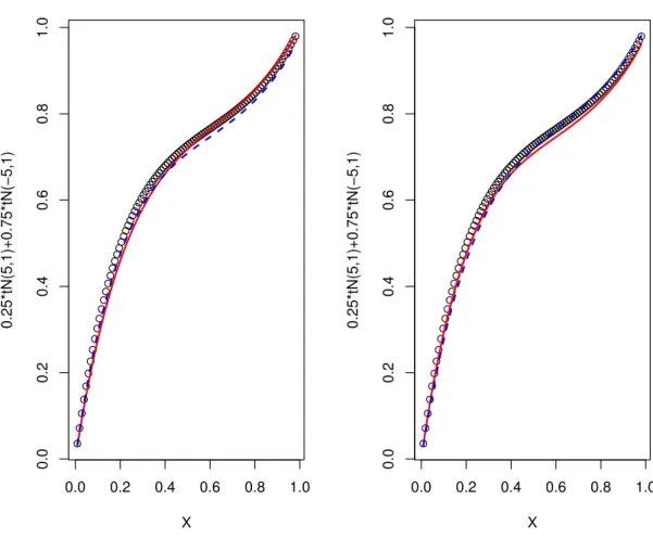 Figure 2.4 – Qualitative comparison between the estimator F e n deﬁned in (2.1.3) (dashed red line) and the proposed distribution estimator (2.1.2) with stepsize (γ n ) = ([2/3 + 0.05]n − 1 ) (solid blue line), for 500 samples respectively of size 50 (left